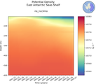 Time series of East Antarctic Seas Shelf Potential Density vs depth